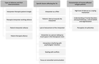 A balancing act: how interpreters affect the therapeutic alliance in psychotherapy with trauma-affected refugees—a qualitative study with therapists